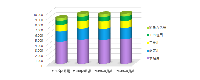 LPガス販売量の推移