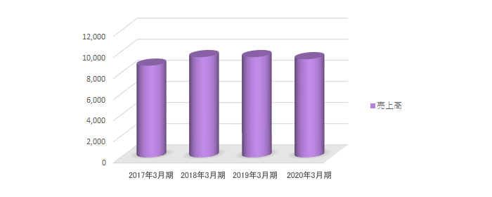 売上高の推移