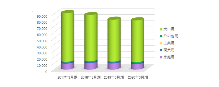 都市ガス販売量の推移