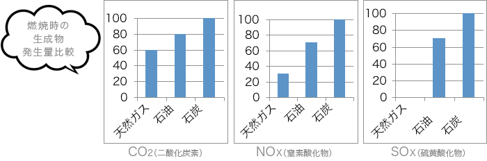 日燃焼時の生成物発生量比較