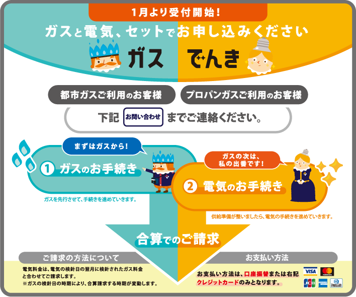 ガスと電気、セットでお申し込みください。