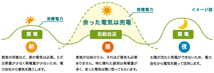 余った電気は売電