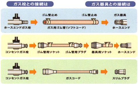 接続具は、ガス機器やガス栓にあっていますか?